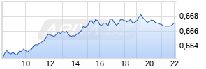 AUD/USD (Australischer Dollar / US-Dollar) Realtime-Chart