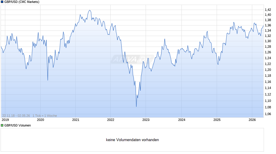 GBP/USD (Britische Pfund / US-Dollar) Chart