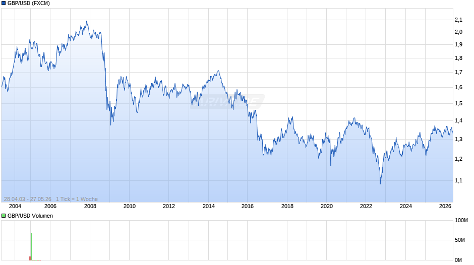 GBP/USD (Britische Pfund / US-Dollar) Chart