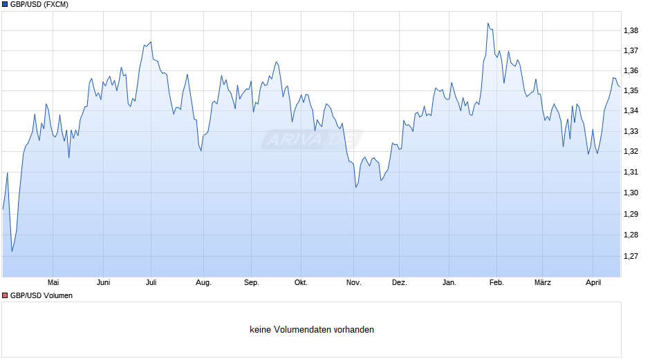 GBP/USD (Britische Pfund / US-Dollar) Chart