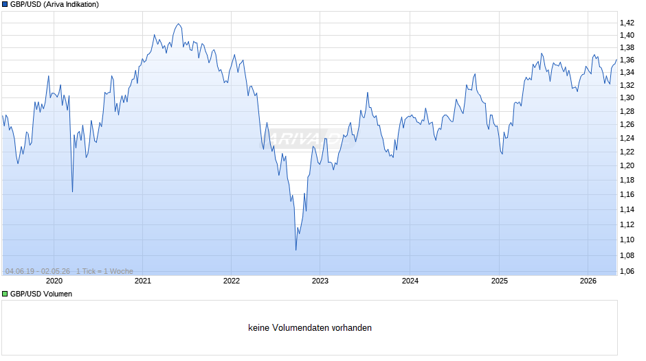 GBP/USD (Britische Pfund / US-Dollar) Chart