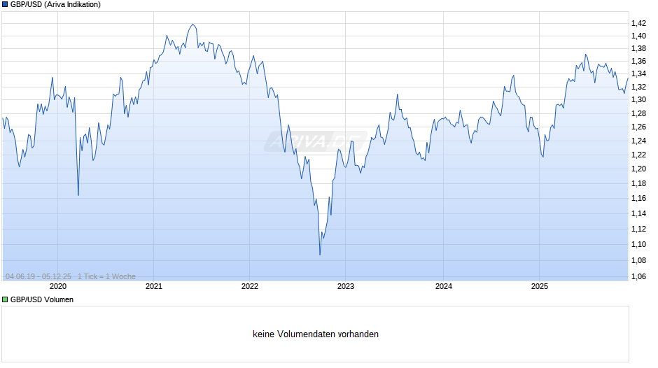 GBP/USD (Britische Pfund / US-Dollar) Chart