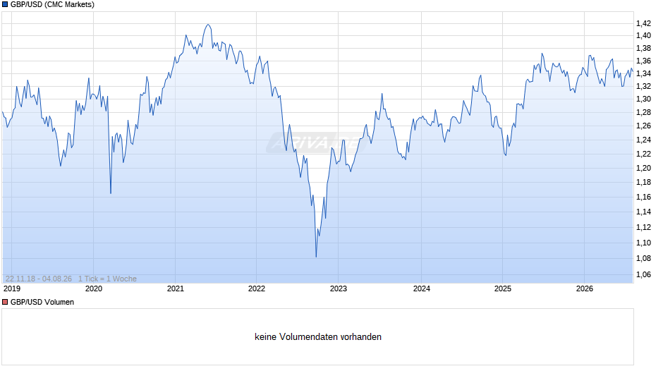GBP/USD (Britische Pfund / US-Dollar) Chart