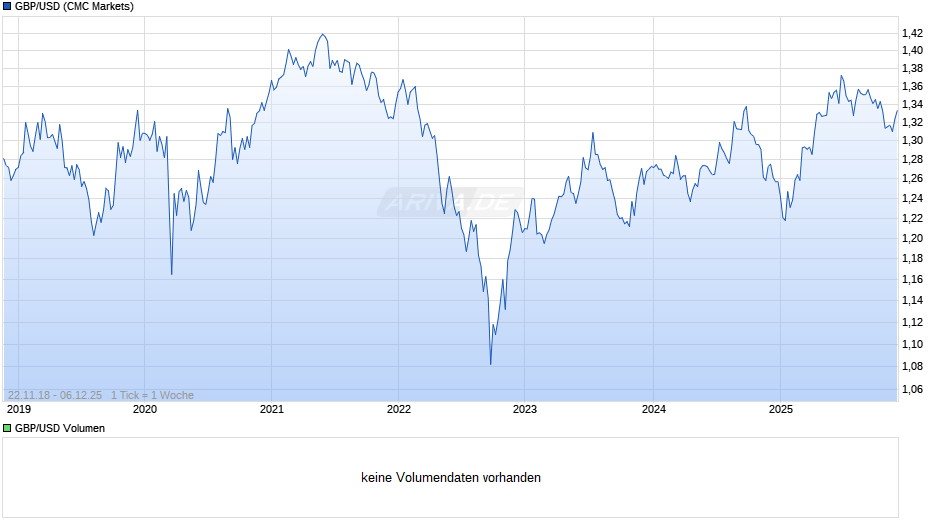 GBP/USD (Britische Pfund / US-Dollar) Chart