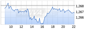 GBP/USD (Britische Pfund / US-Dollar) Realtime-Chart