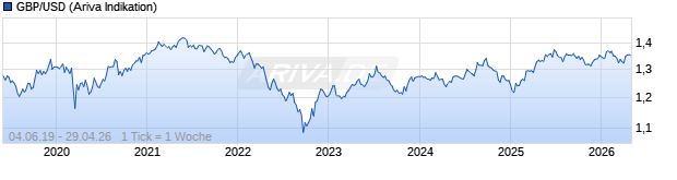 Chart GBP/USD (Britisches Pfund / US Dollar)