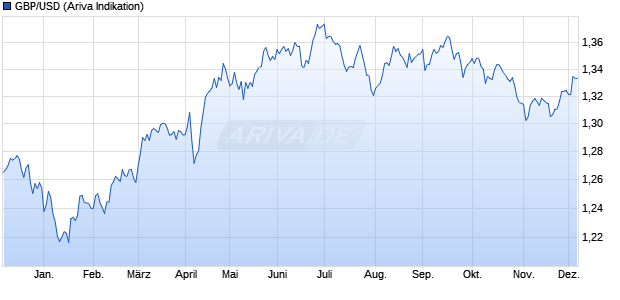 GBP/USD (Britische Pfund / US-Dollar) Währung Chart