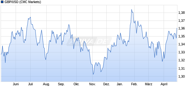 GBP/USD (Britische Pfund / US-Dollar) W&auml;hrung Chart