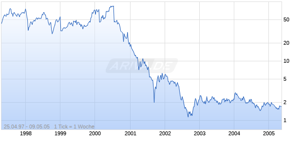 ADC TELECOMMUNICATIONS, INC. Chart