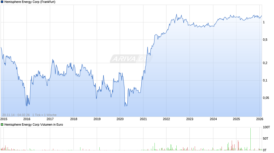 Hemisphere Energy Chart