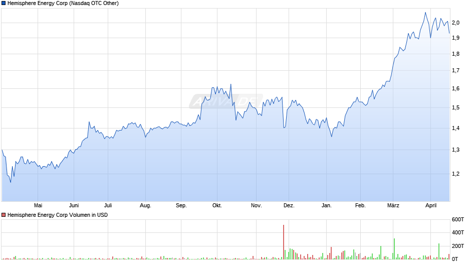 Hemisphere Energy Chart