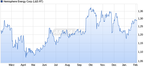 Hemisphere Energy Aktie Chart