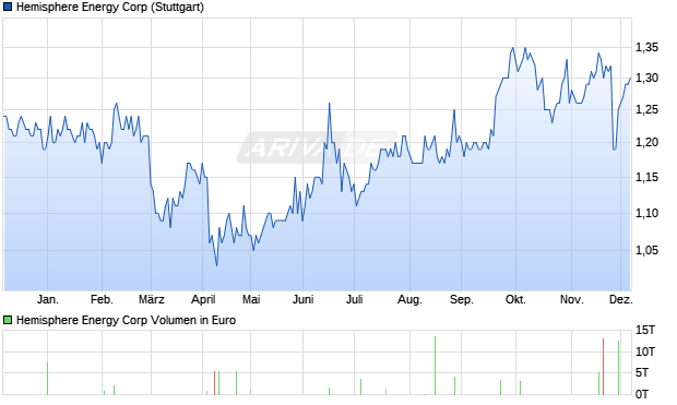 Hemisphere Energy Aktie Chart