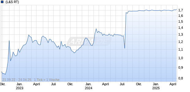 Innofactor Chart