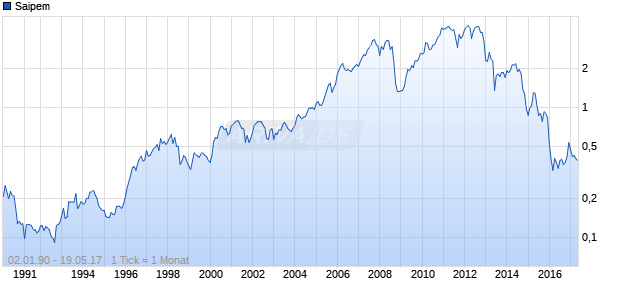 Saipem Chart