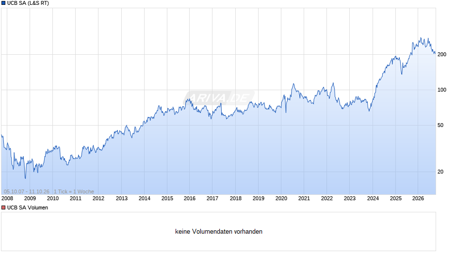 UCB Chart