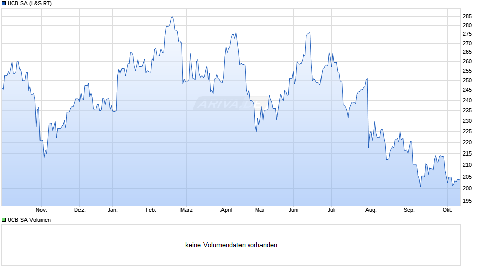 UCB Chart