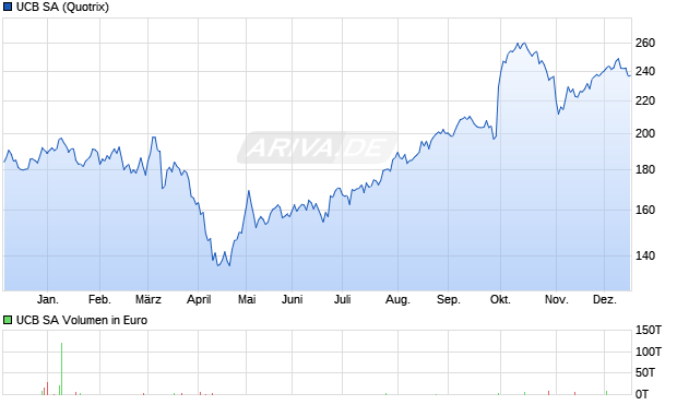 UCB Aktie Chart