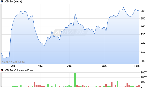 UCB Aktie Chart