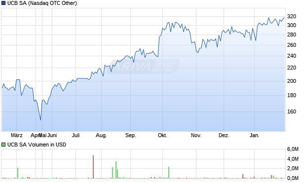 UCB Aktie Chart