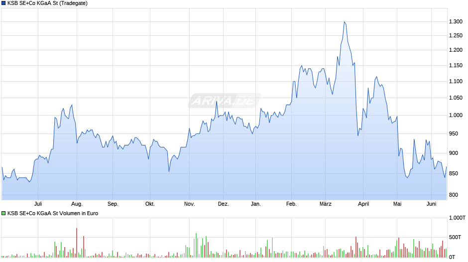 KSB Chart