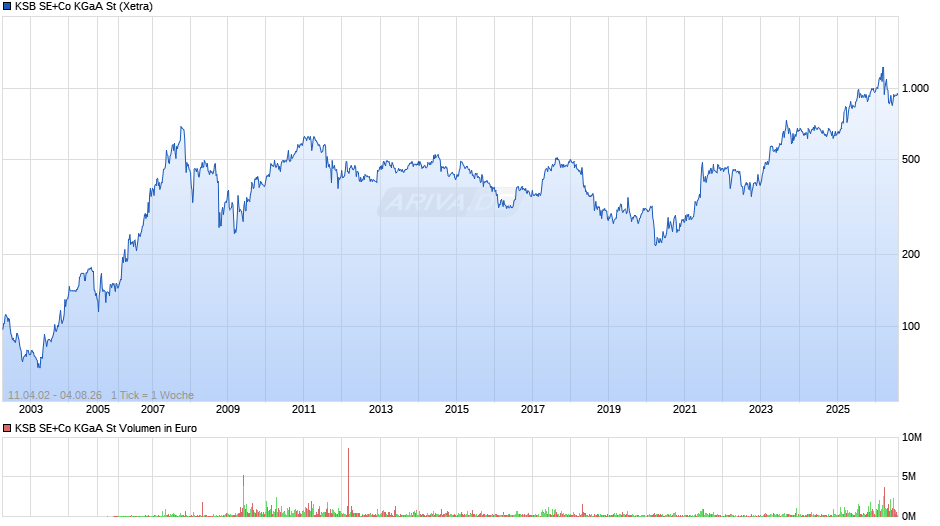 KSB Chart