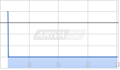 KSB SE+Co KGaA St Chart
