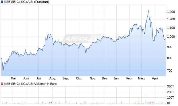 KSB Aktie Chart