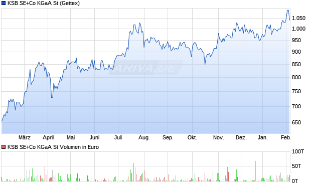 KSB Aktie Chart
