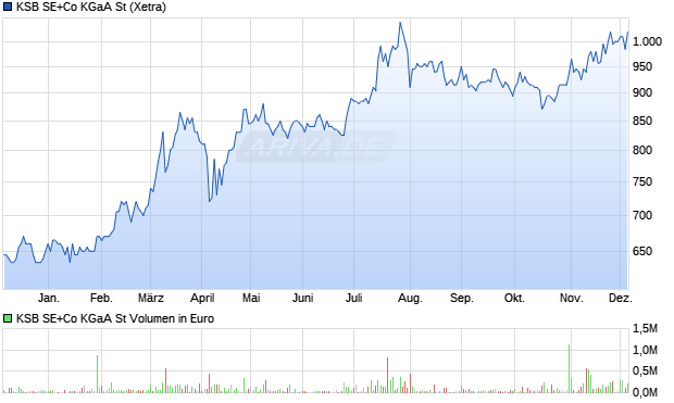 KSB Aktie Chart