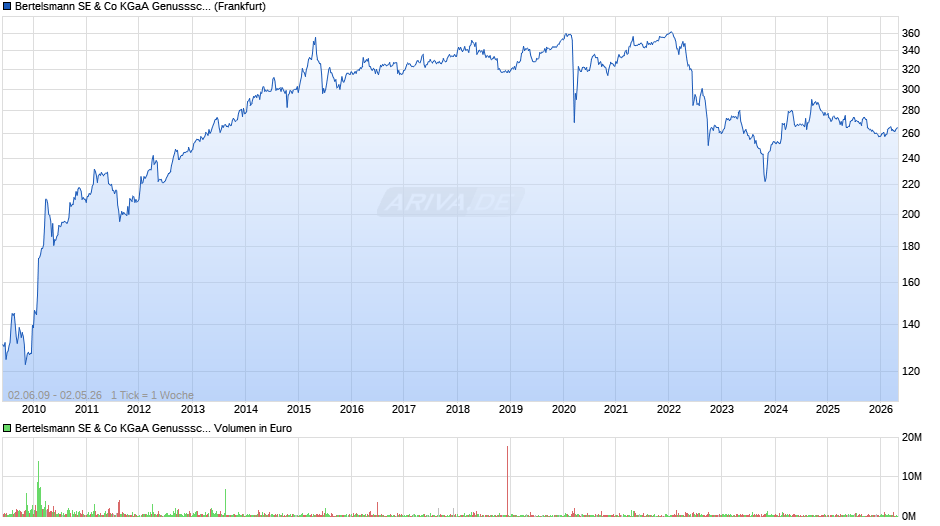Bertelsmann SE & Co KGaA Genussschein 2001 auf Festzins Chart