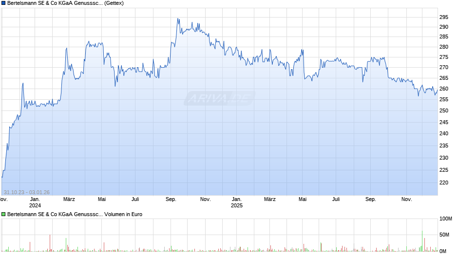 Bertelsmann SE & Co KGaA Genussschein 2001 auf Festzins Chart