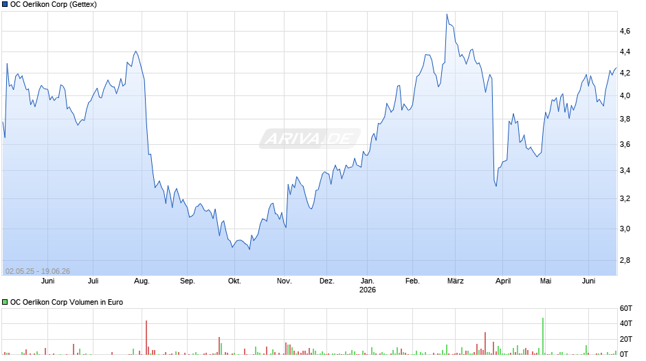 OC Oerlikon Chart