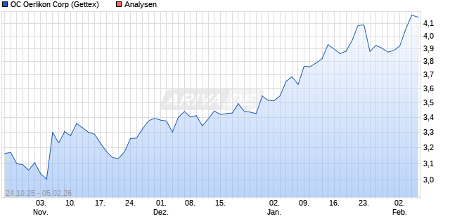 OC Oerlikon Corp Aktie