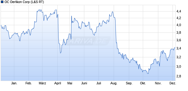 OC Oerlikon Aktie Chart