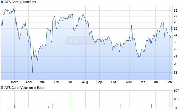 ATS Aktie Chart