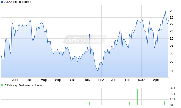 ATS Aktie Chart