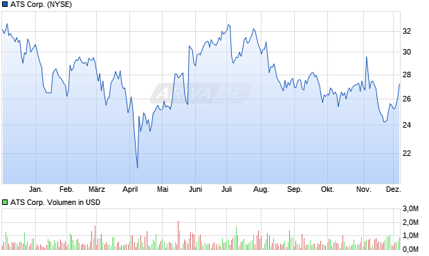 ATS Aktie Chart