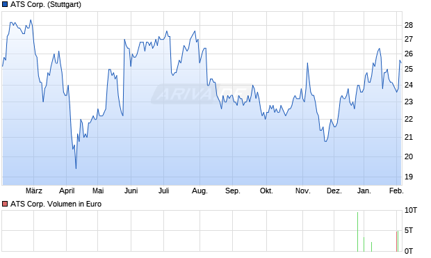 ATS Aktie Chart