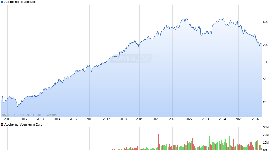 Adobe Chart