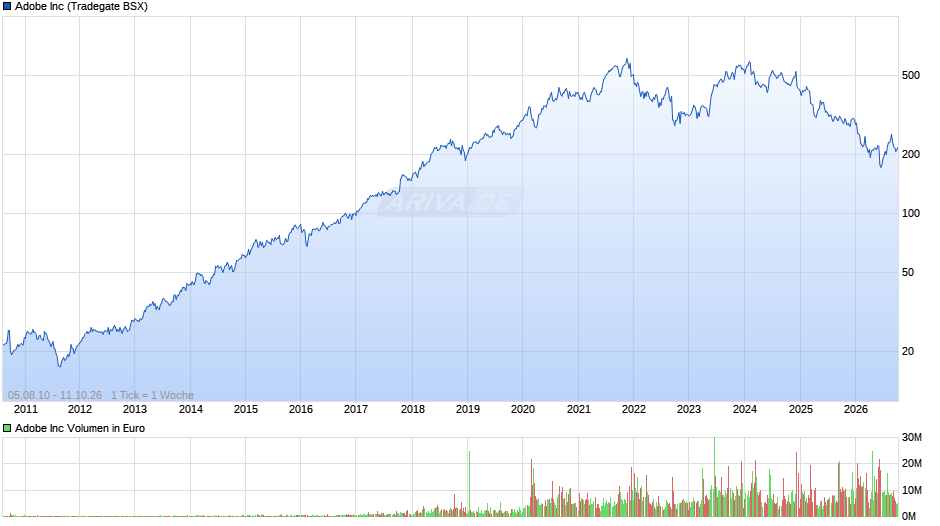 Adobe Chart