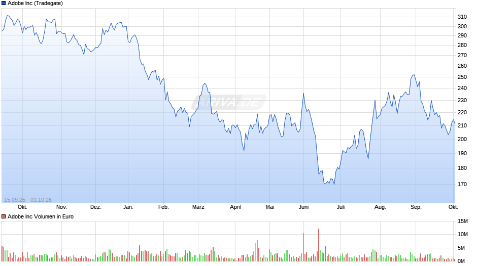 Adobe Chart