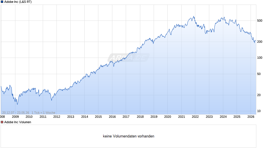 Adobe Chart