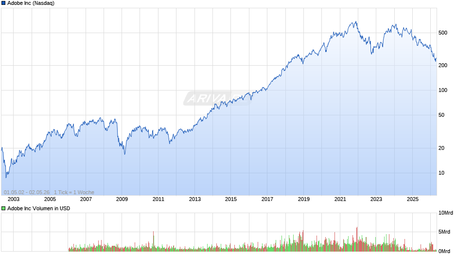 Adobe Chart
