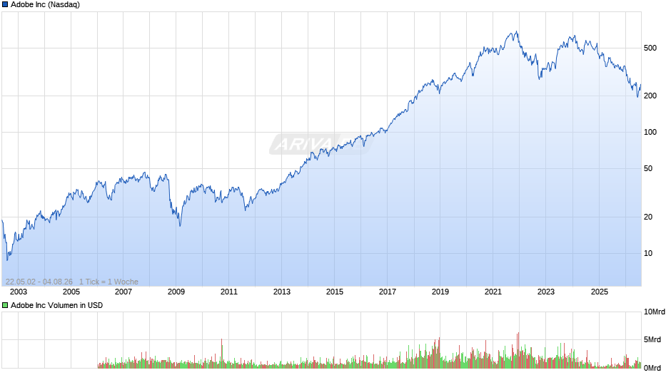 Adobe Chart