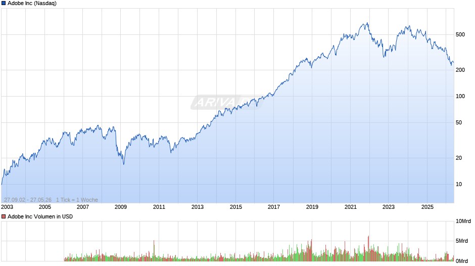 Adobe Chart
