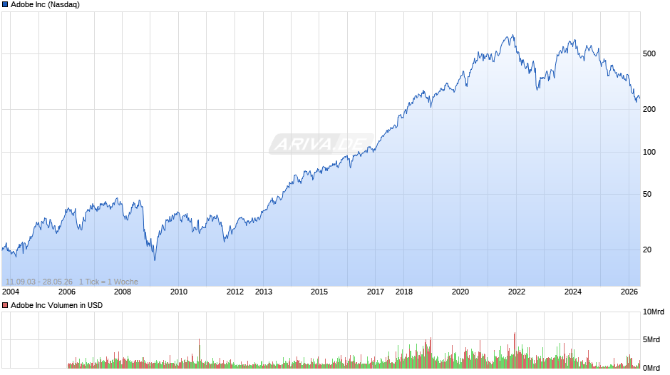 Adobe Chart