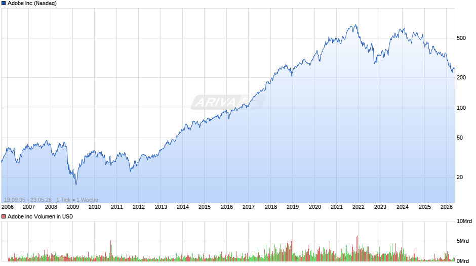 Adobe Chart