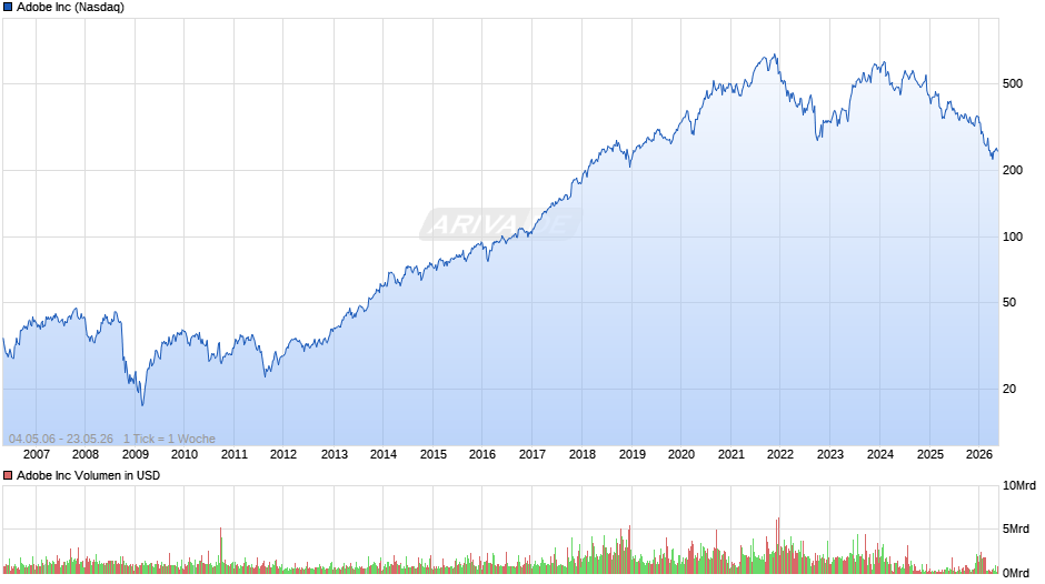 Adobe Chart