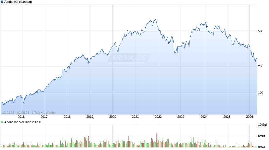 Adobe Chart